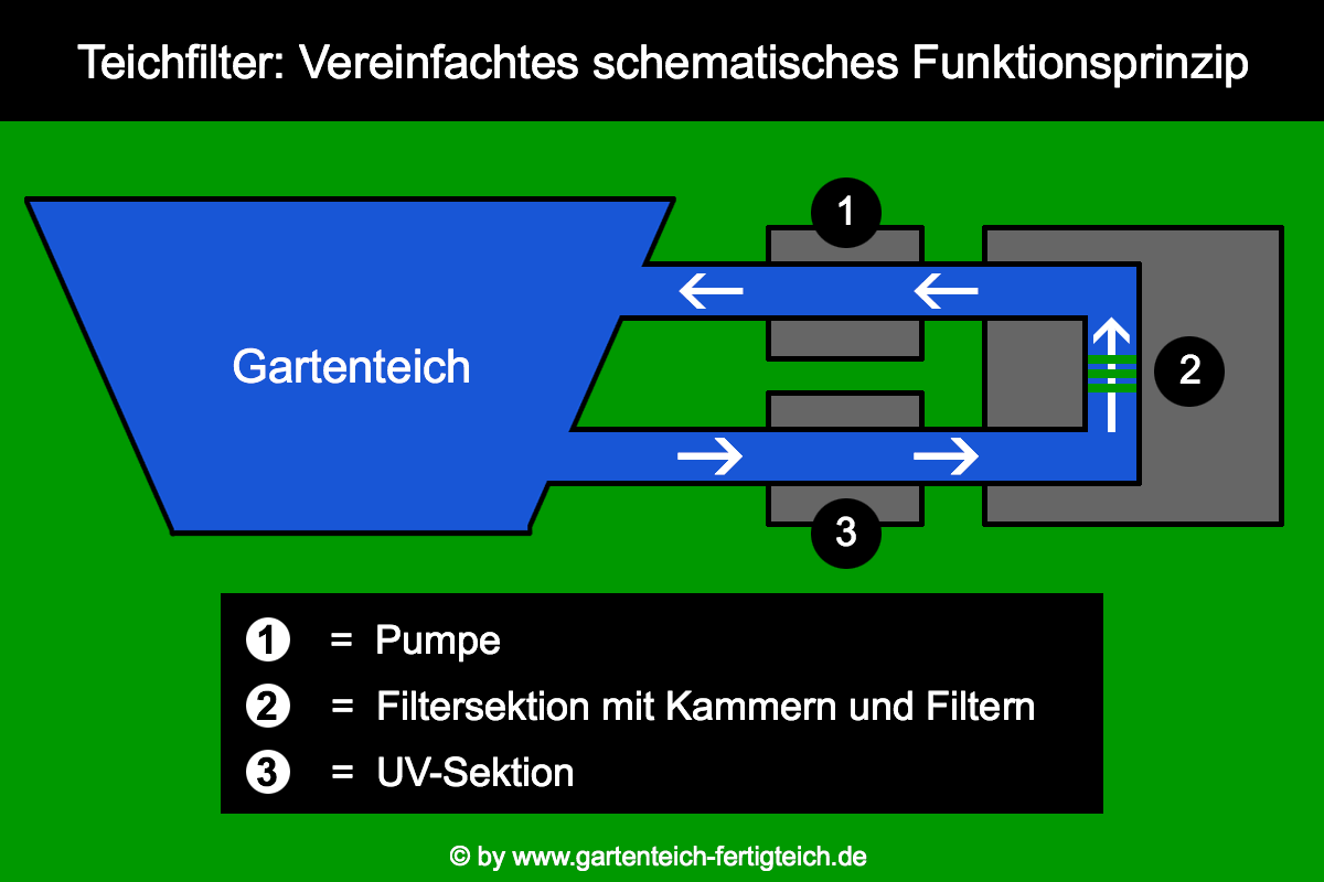 Teichfilter Funktionsprinzip